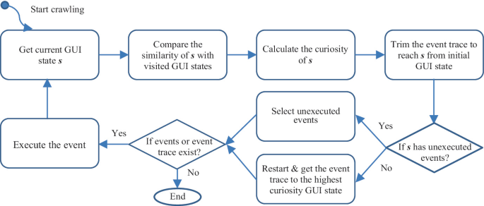 A Curiosity-Driven Crawling Approach for Automated Testing of Android ...