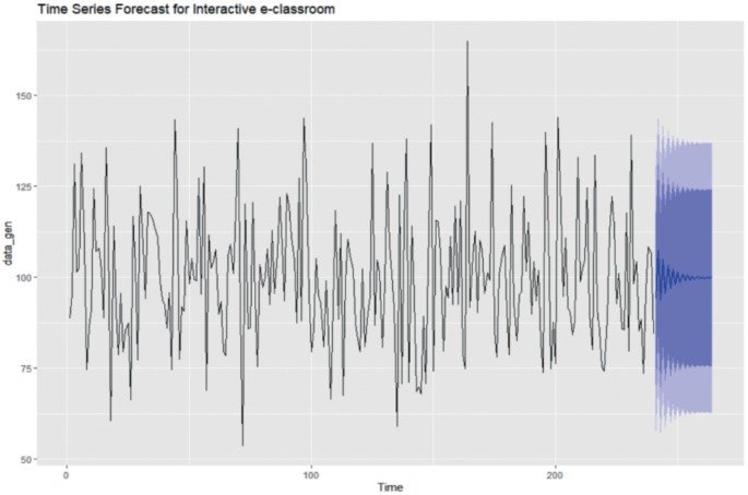 Model Construction of Interactive e-classroom Based on Time Series ...
