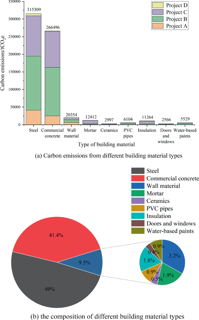 Rapid Accounting Method and Project Verification of Carbon Emissions in ...