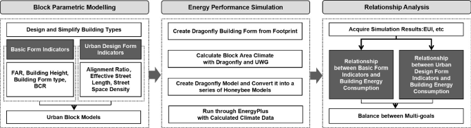 Relationship Between Urban Form Indicators and Building Energy ...