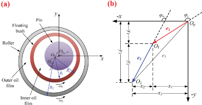 Floating Bush Transient Thermal Elastic Hydrodynamic Lubrication and Time-Varying ...