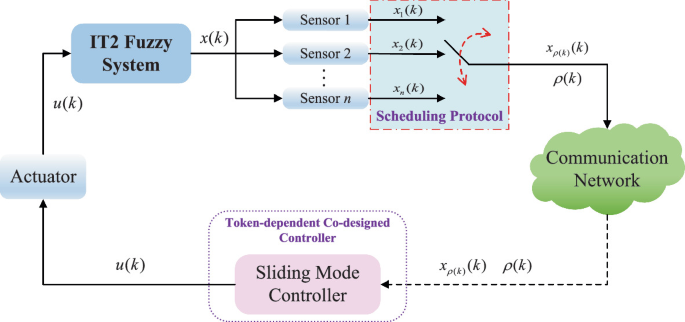 Co-design of Fuzzy Sliding Mode Control and Stochastic Scheduling ...