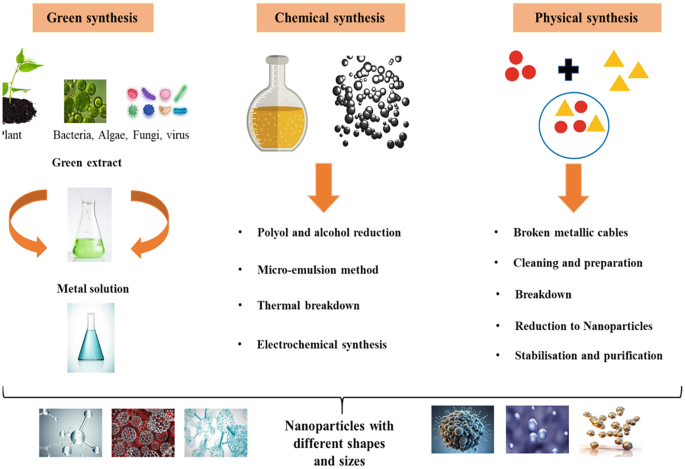 Synthesis Methods Regulatory and Safety Concerns Related to the Use of Nanomaterials ...