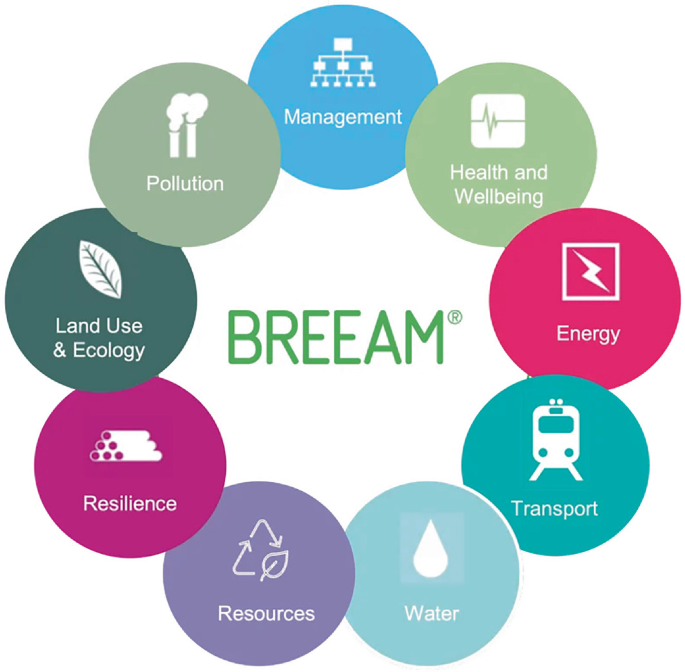 Green Building Evaluation | Springer Nature Link
