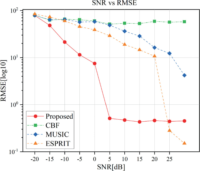 Optimization Method for DOA Estimation at Low SNRs | Springer Nature ...