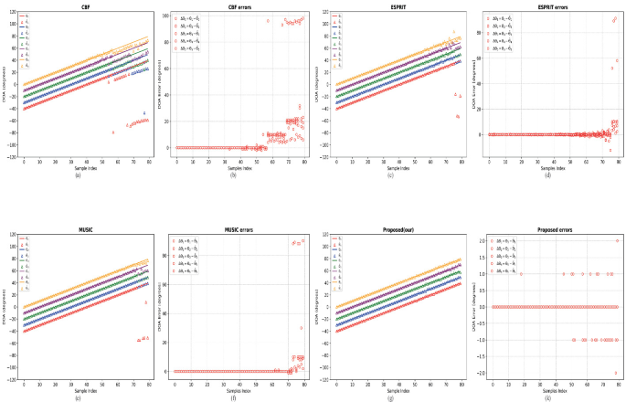 Doa Chart Example Optimization Method for DOA Estimation at Low SNRs | Springer Nature ...