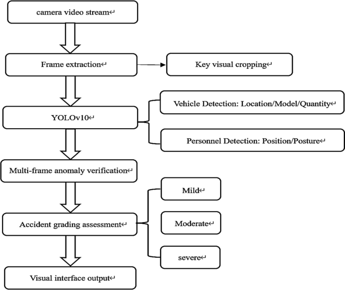 Design of a Road Traffic Classification Accident Detection and ...