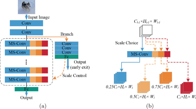 Multiscale Dynamic Inference Acceleration for Deep Neural Networks ...
