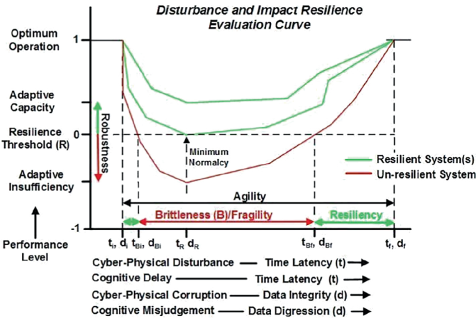Enhancing Resilience and Security in Power Systems Through ...