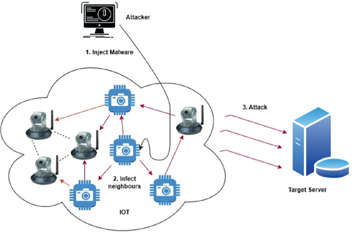 Computer Network Attack Defensive Techniques to Avoid DDOS Attacks in Cloud Environment ...