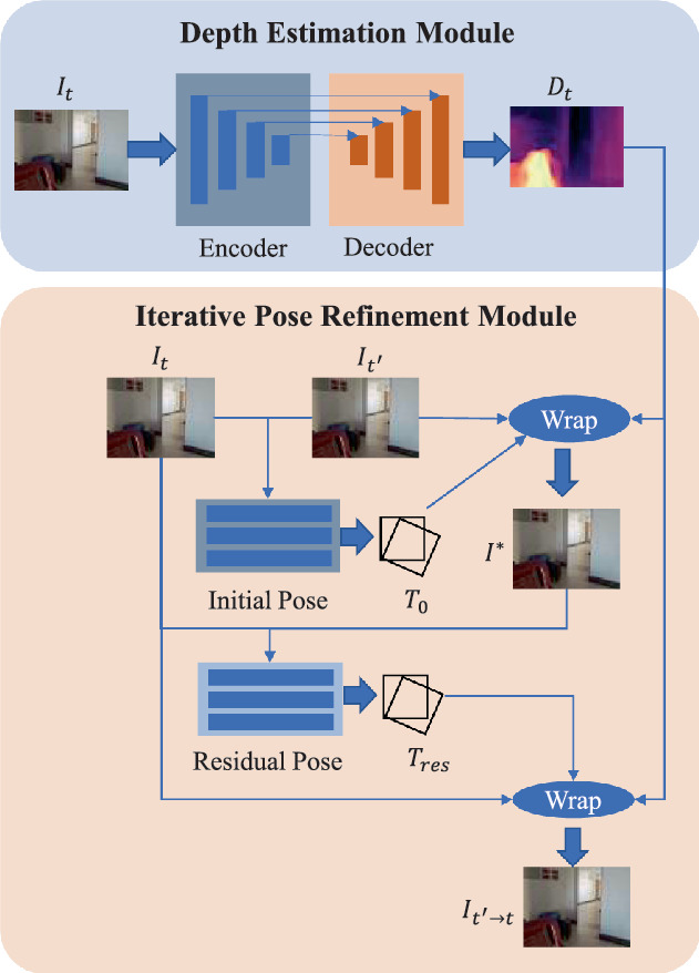 An Accurate Indoor Depth Estimation Method Based on Iterative Pose ...