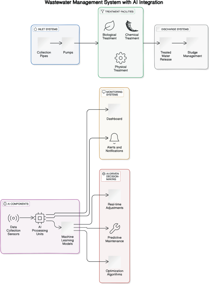 Smart Wastewater Management Techniques: The Role of Artificial ...