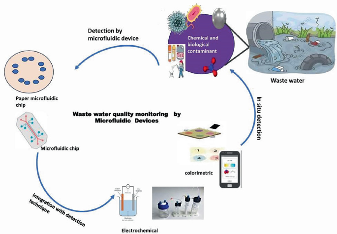 Microfluidic Devices: Harnessing the Power of Tiny Devices in Analysing ...