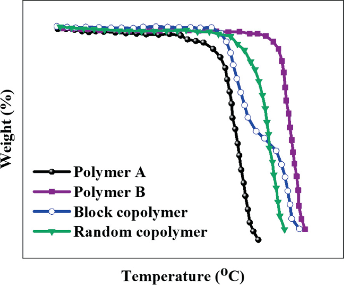 Thermal Analysis of Polymers | Springer Nature Link