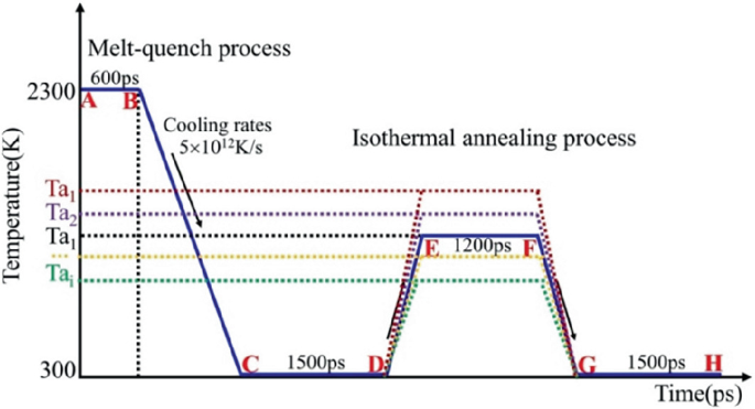Effect of High Temperature Annealing on the Mechanical Properties of ...