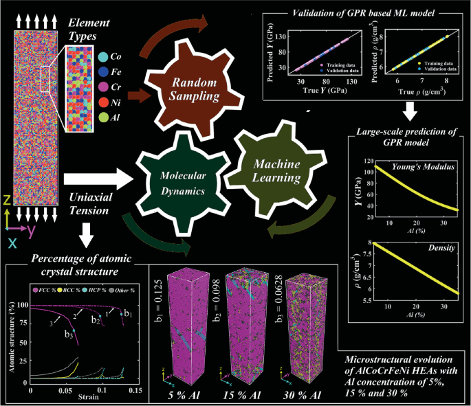 Prospects of Machine Learning-Driven Atomistic Simulations: A Review ...