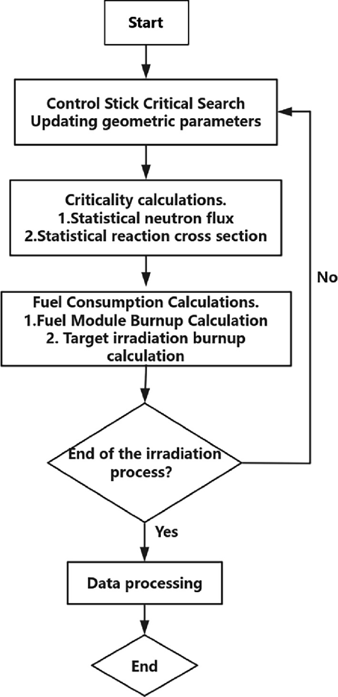 Optimization of Calculation Methods for the Production Yield of 99Mo in ...
