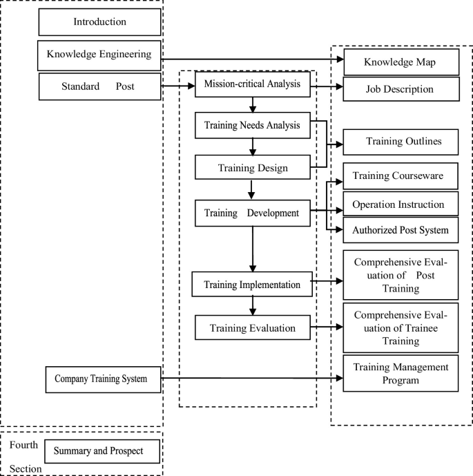 Process Train Scheme Construction and Implementation of “Training-Authorization-On-Post ...