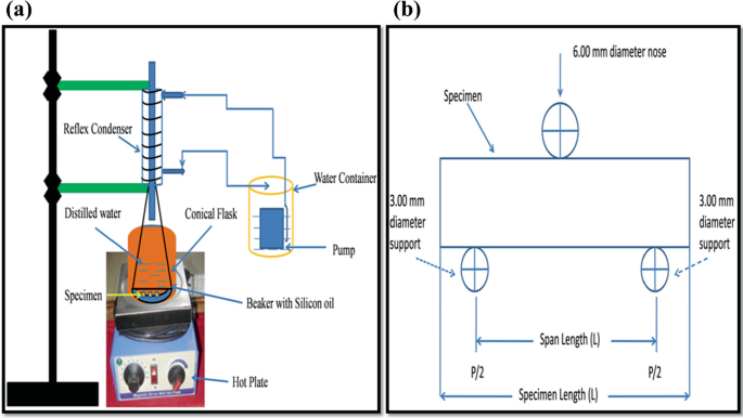 Effect of Water Absorption on the Inter-Laminar Shear Strength of Glass ...