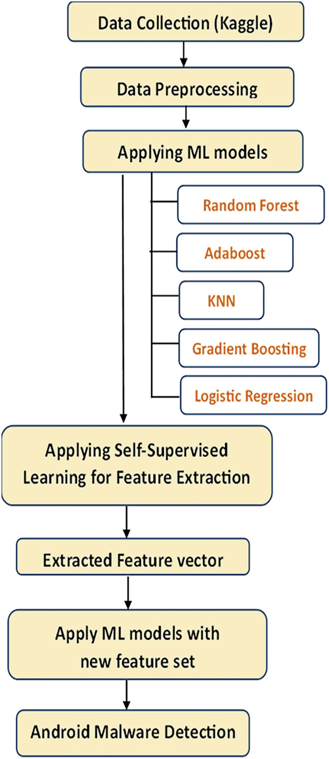 Advanced Android Malware Detection with Self-supervised Learning and ...