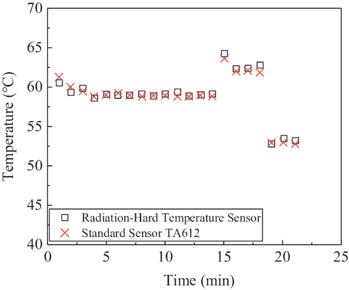 Design and Testing of Radiation-Hardened Temperature Sensors | Springer ...