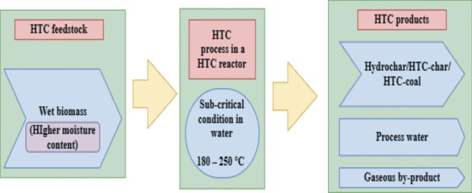 Hydrochar Making Process Evaluation of Environmental Performance in Hydrothermal Carbonization ...