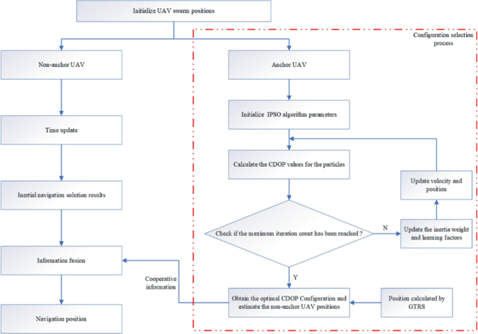Uav Step UAV Cooperative Navigation Based on IPSO Configuration Optimization and ...