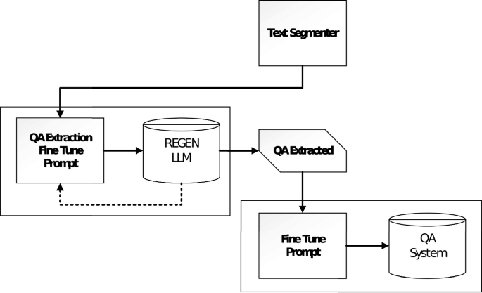 The REGEN Model, a LLM-Based Integrated Framework of Retrieval and QA ...