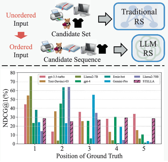 Large Language Models Are Not Stable Recommender Systems: A Position ...