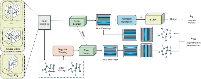 SAML: A Structure-Aware Enhanced Meta Learning Framework for Spatio ...