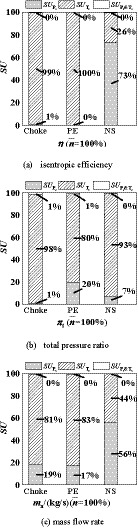 Influence of Uncertain Inflow Condition of Altitude Simulated Test ...