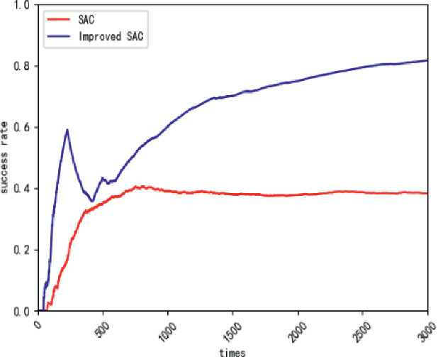 Improved SAC Algorithm in UAV Obstacle Avoidance | Springer Nature Link ...