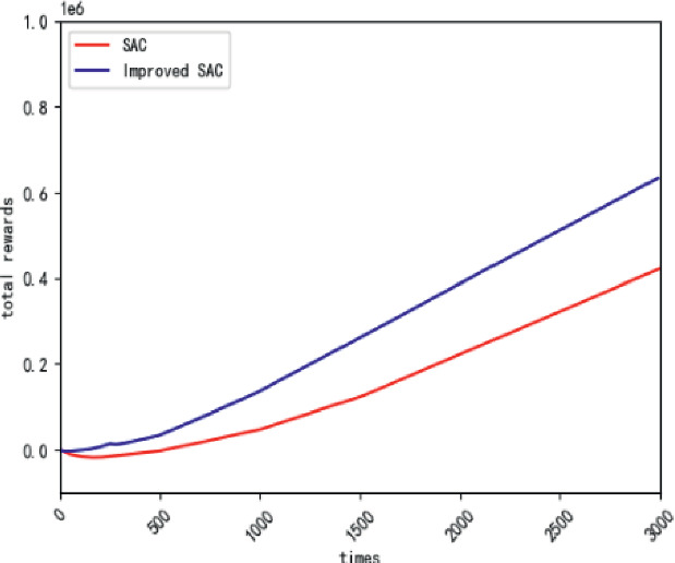 Improved SAC Algorithm in UAV Obstacle Avoidance | Springer Nature Link ...