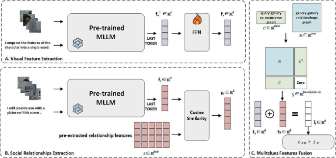 SoMORE: Social Context-Aware MLLM for Video Character Search | Springer ...