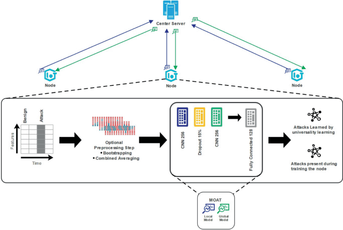 MOAT: A Multi-objective Approach to Federated IoT Botnet Detection ...