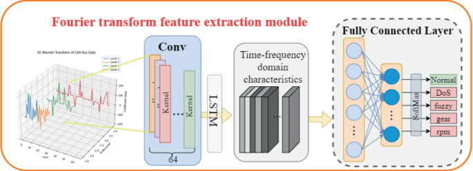 Research on CAN Bus Intrusion Detection Method Based on Feature Fusion ...