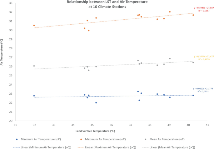 Analyzing the Relationship Between Local Air Temperature and Land ...