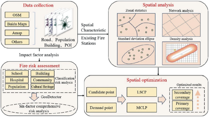 Spatial Optimization of Fire Stations in Beijing Based on Multi-factor ...
