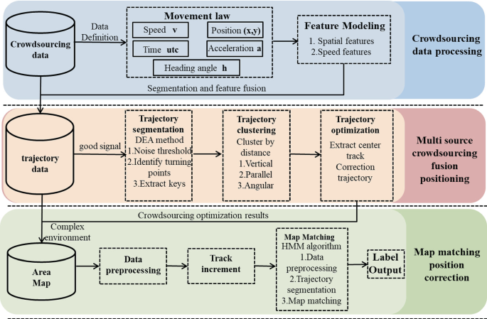 A Location Label Optimization Method for Crowdsourcing Trajectory Data ...