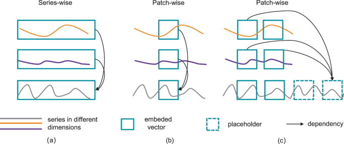 LCformer: Enhancing Multivariate Time Series Forecasting with ...