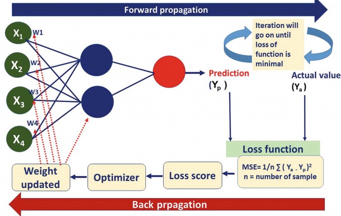 Artificial Neural Network: An Overview | Springer Nature Link