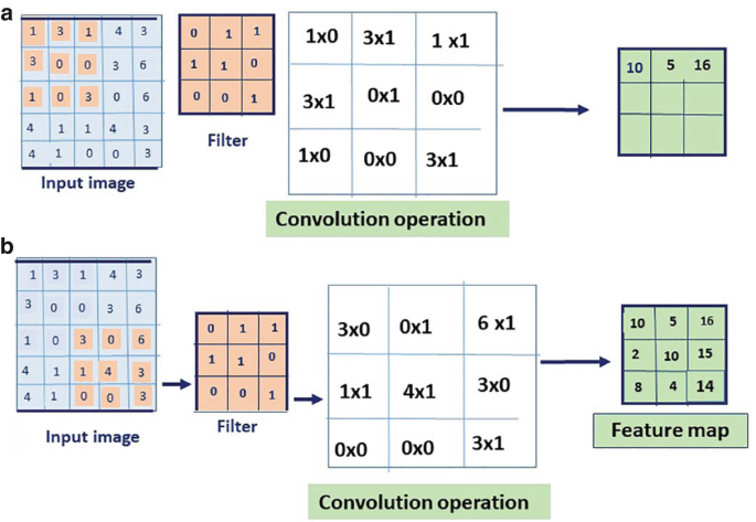 Deep Learning in Computational Cytology | Springer Nature Link