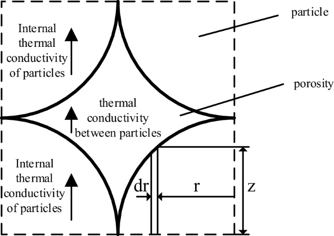 Model Research of Effective Thermal Conductivity Calculation for High ...
