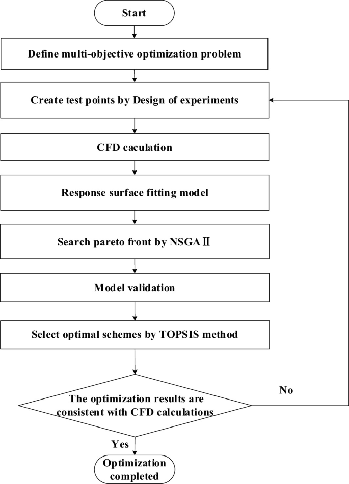 Multi-Objective Optimization of Printed Circuit Heat Exchanger with ...