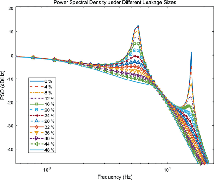 averaged power spectral density (psd) plots (on a... Research on Leak Detection in Nuclear Power Plant Pressure Sensing ...