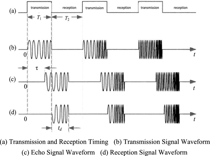 Transmission Wavemeter Rmt Research on High-Energy Vessels Guided-Wave FMCW Radar Level Meter for ...