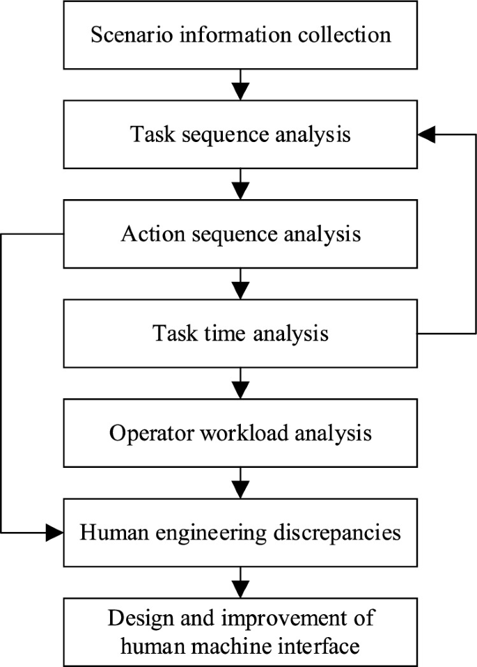 Study on Application of Voice Interaction in the Main Control Room of ...