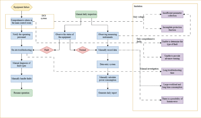 Research on Intelligent Operation and Maintenance Scheme for Electrical ...
