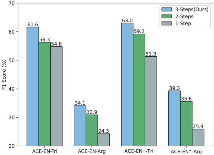 Dynamic Chain-of-Thought for Low-Resource Event Extraction | SpringerLink
