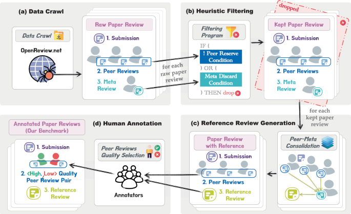 Automatic Evaluating Scientific Reviews Through Meta-reviewer’s Lens: A ...